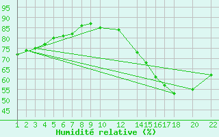 Courbe de l'humidit relative pour Tapachula, Chis
