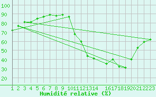 Courbe de l'humidit relative pour Goiania