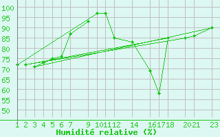 Courbe de l'humidit relative pour Mont-Rigi (Be)