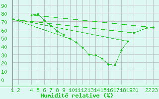 Courbe de l'humidit relative pour Lerida (Esp)