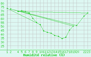 Courbe de l'humidit relative pour Lerida (Esp)