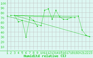 Courbe de l'humidit relative pour Naluns / Schlivera