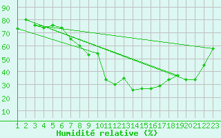 Courbe de l'humidit relative pour Byglandsfjord-Solbakken