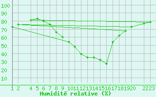 Courbe de l'humidit relative pour Lerida (Esp)