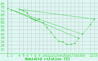 Courbe de l'humidit relative pour Lerida (Esp)