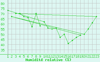 Courbe de l'humidit relative pour Sorve