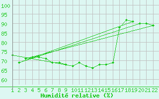 Courbe de l'humidit relative pour Jonzac (17)