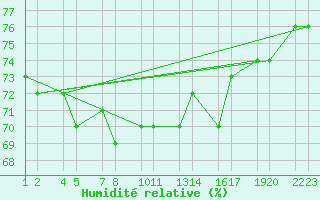 Courbe de l'humidit relative pour lafsvk