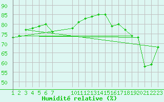 Courbe de l'humidit relative pour la bouée 62001