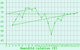 Courbe de l'humidit relative pour Reykjavik