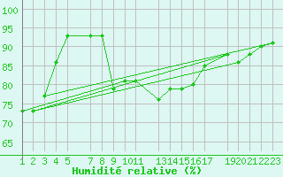 Courbe de l'humidit relative pour Snezka