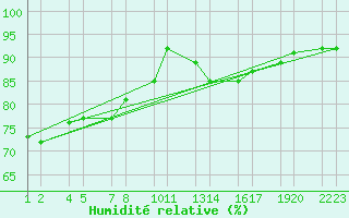 Courbe de l'humidit relative pour Sklholt