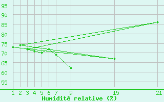 Courbe de l'humidit relative pour Zeebrugge