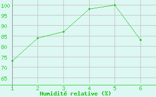 Courbe de l'humidit relative pour Bethlehem Airport