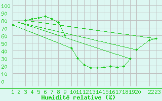 Courbe de l'humidit relative pour Sigenza