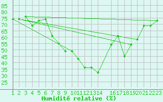 Courbe de l'humidit relative pour Gafsa