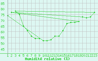 Courbe de l'humidit relative pour Bet Dagan