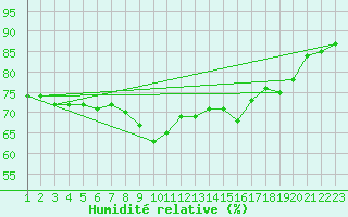 Courbe de l'humidit relative pour Kegnaes