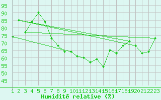 Courbe de l'humidit relative pour Monte Cimone