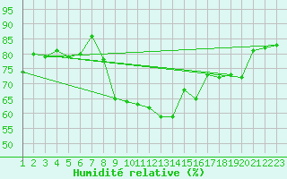 Courbe de l'humidit relative pour Tarifa