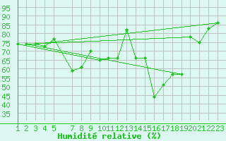 Courbe de l'humidit relative pour Hjerkinn Ii