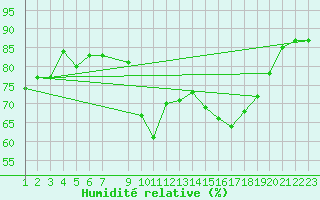 Courbe de l'humidit relative pour Vias (34)