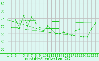 Courbe de l'humidit relative pour Hoernli