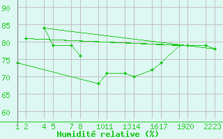 Courbe de l'humidit relative pour Reykhlar