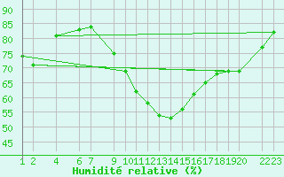 Courbe de l'humidit relative pour Lerida (Esp)