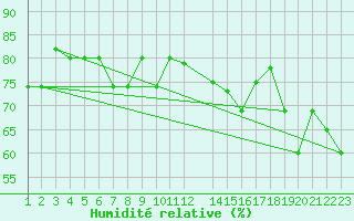 Courbe de l'humidit relative pour Reykjavik