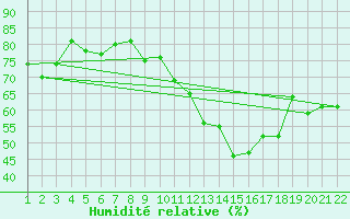 Courbe de l'humidit relative pour Jonzac (17)