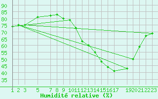 Courbe de l'humidit relative pour Avare
