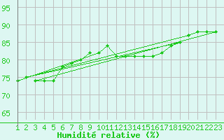 Courbe de l'humidit relative pour Rethel (08)