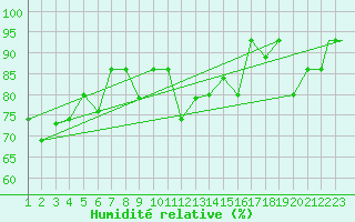 Courbe de l'humidit relative pour Reykjavik