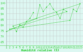 Courbe de l'humidit relative pour Piz Martegnas