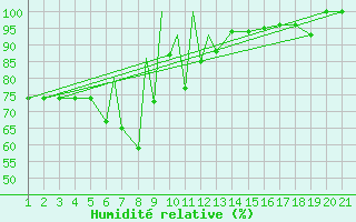 Courbe de l'humidit relative pour Sivas