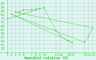 Courbe de l'humidit relative pour Aquidauana