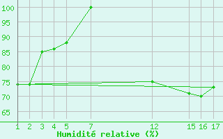 Courbe de l'humidit relative pour Sint Katelijne-waver (Be)