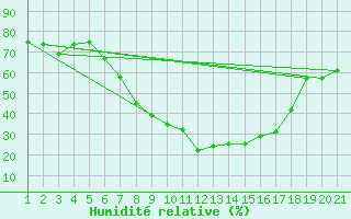 Courbe de l'humidit relative pour Sivas