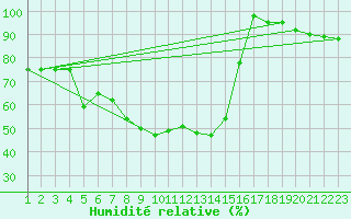 Courbe de l'humidit relative pour Polom