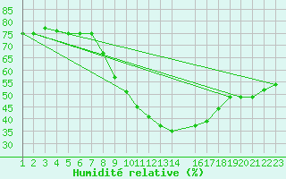 Courbe de l'humidit relative pour Lisbonne (Po)