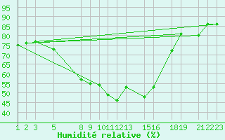 Courbe de l'humidit relative pour Tesseboelle