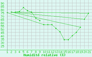 Courbe de l'humidit relative pour Berne Liebefeld (Sw)