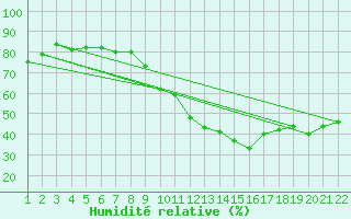 Courbe de l'humidit relative pour Laegern