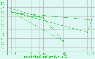 Courbe de l'humidit relative pour Medina de Pomar