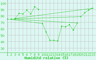 Courbe de l'humidit relative pour Burgos (Esp)