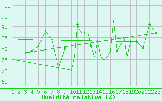Courbe de l'humidit relative pour Shoream (UK)