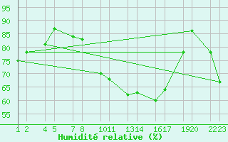 Courbe de l'humidit relative pour Reykjanesbraut