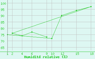 Courbe de l'humidit relative pour Lerida (Esp)