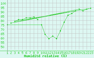 Courbe de l'humidit relative pour Connerr (72)